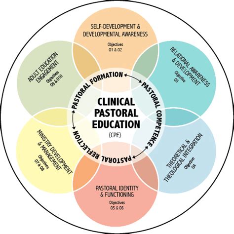 Each level of CPE. . Online clinical pastoral education online
